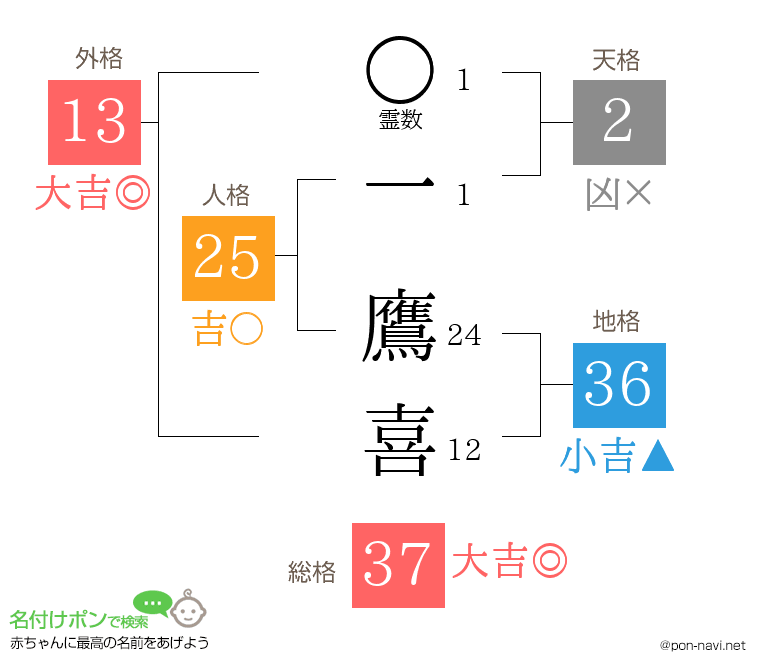 一 鷹喜さんの姓名判断結果