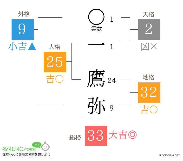 一 鷹弥さんの姓名判断結果
