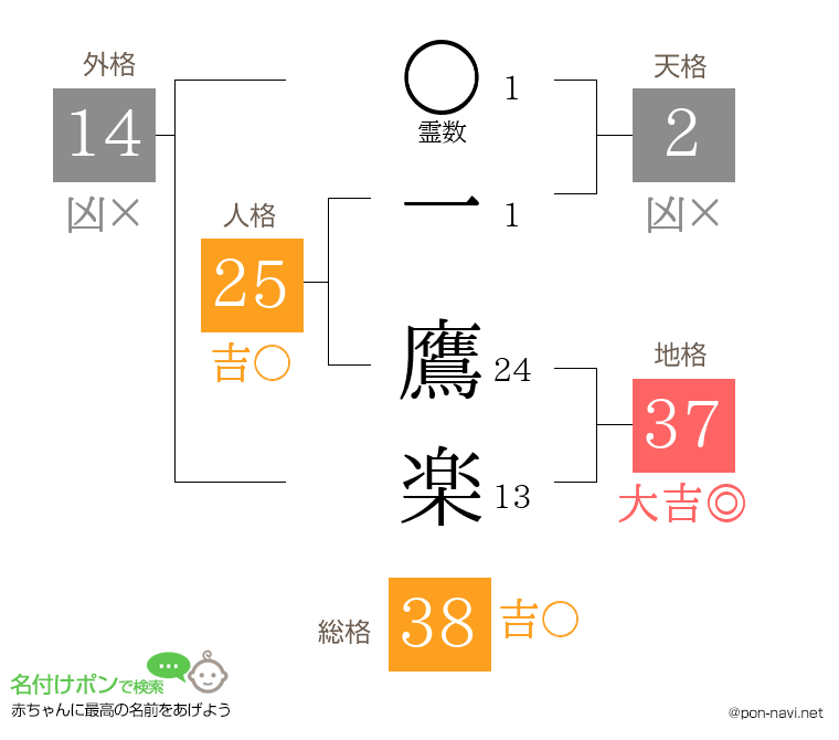 一 鷹楽さんの姓名判断結果