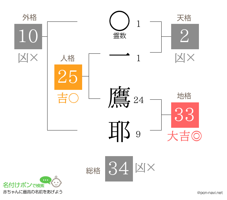 一 鷹耶さんの姓名判断結果