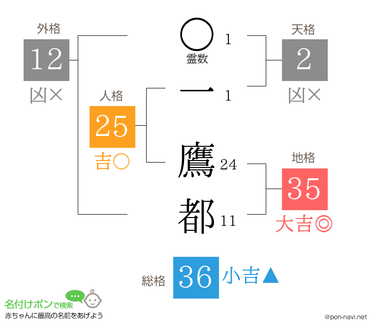一 鷹都さんの姓名判断結果