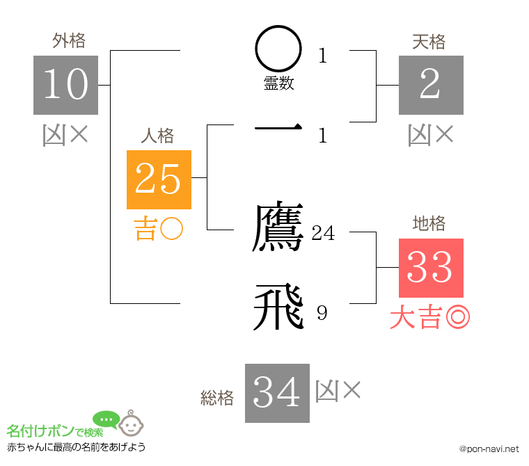 一 鷹飛さんの姓名判断結果
