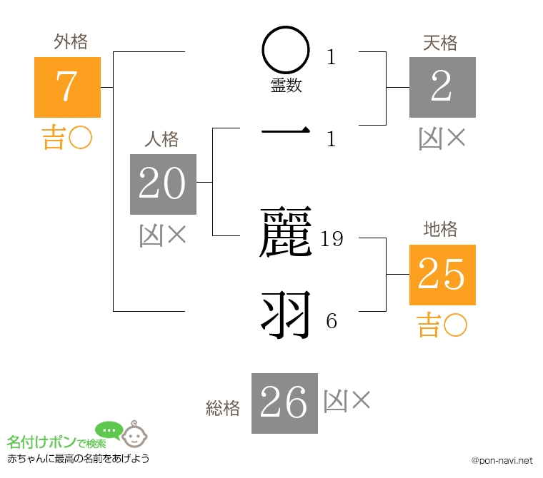 一 麗羽さんの姓名判断結果