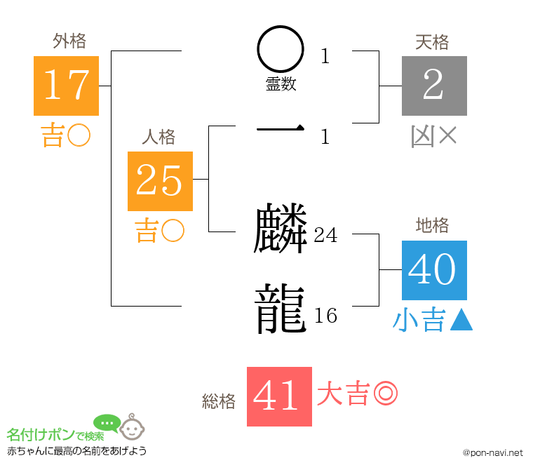 一 麟龍さんの姓名判断結果
