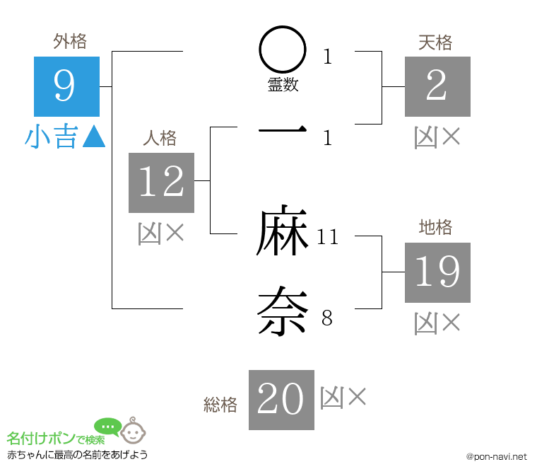 一 麻奈さんの姓名判断結果