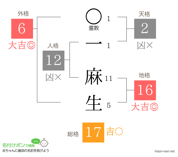 一 麻生さんの姓名判断結果