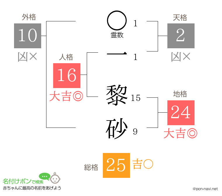 一 黎砂さんの姓名判断結果