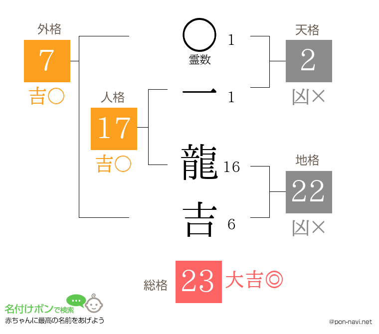 一 龍吉さんの姓名判断結果