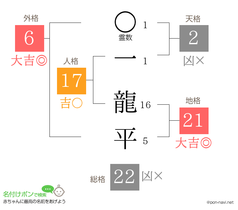 一 龍平さんの姓名判断結果