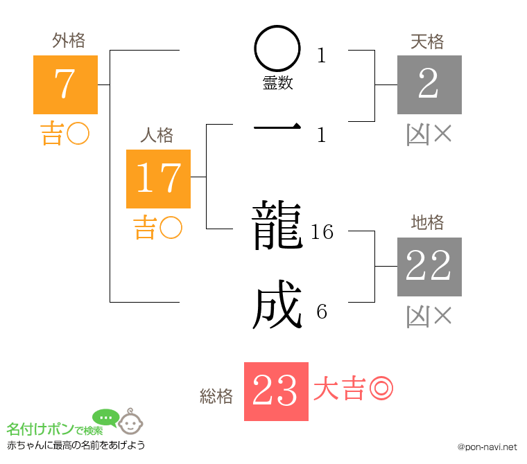 一 龍成さんの姓名判断結果