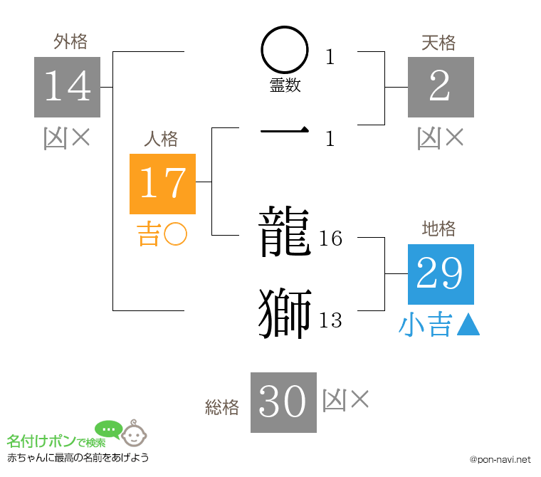 一 龍獅さんの姓名判断結果