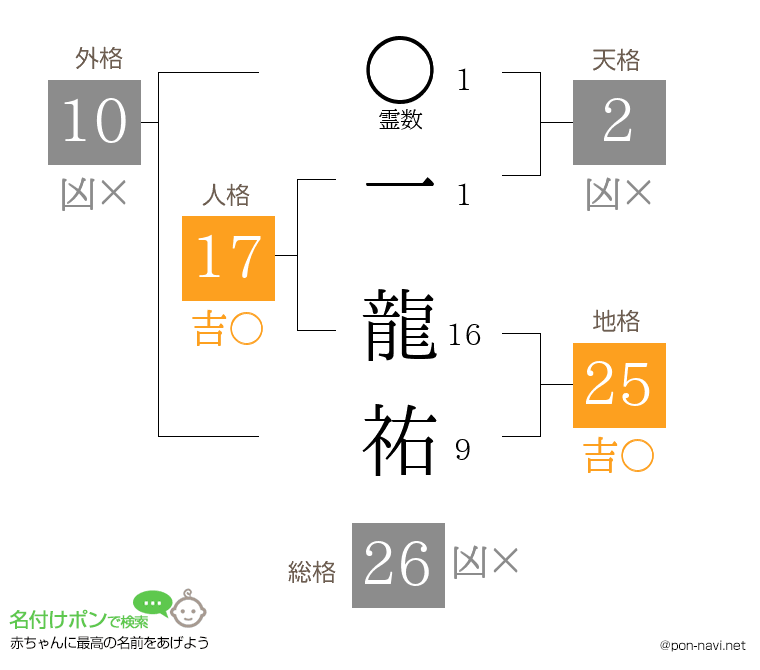 一 龍祐さんの姓名判断結果