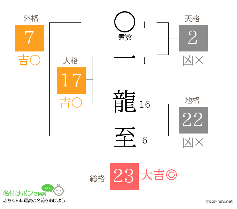 一 龍至さんの姓名判断結果