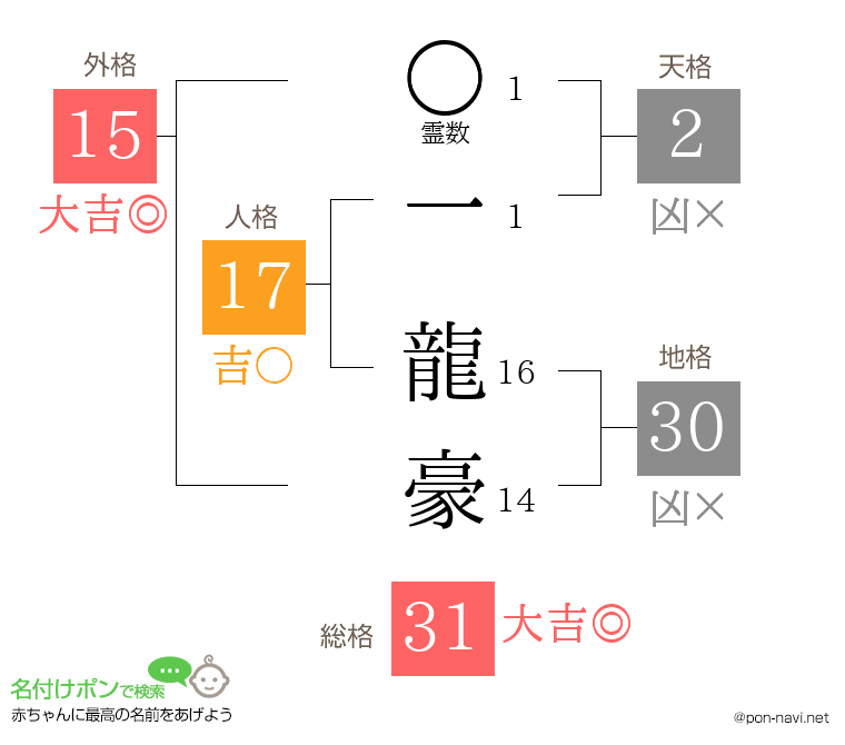 一 龍豪さんの姓名判断結果