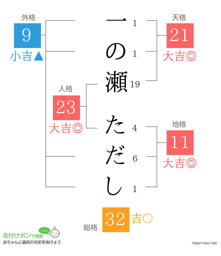 一の瀬 ただしさんの姓名判断結果