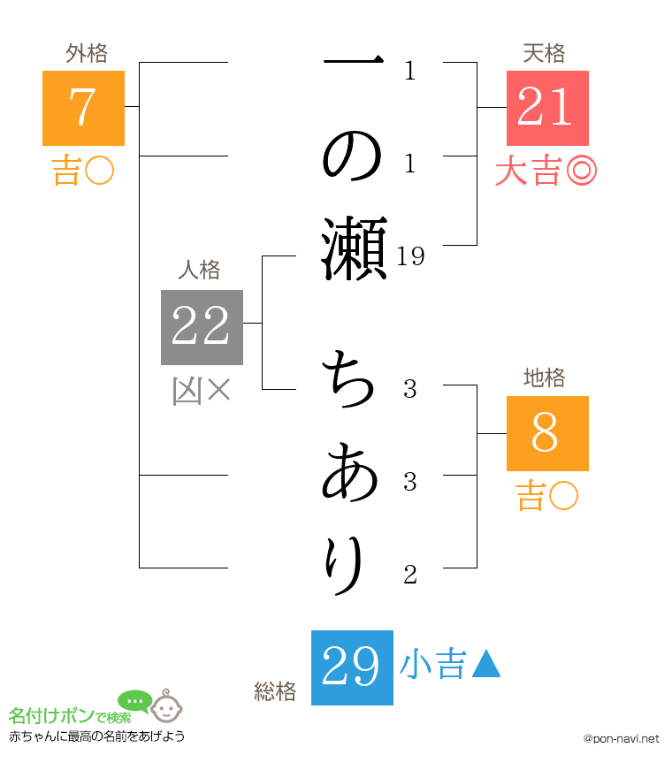 一の瀬 ちありさんの姓名判断結果