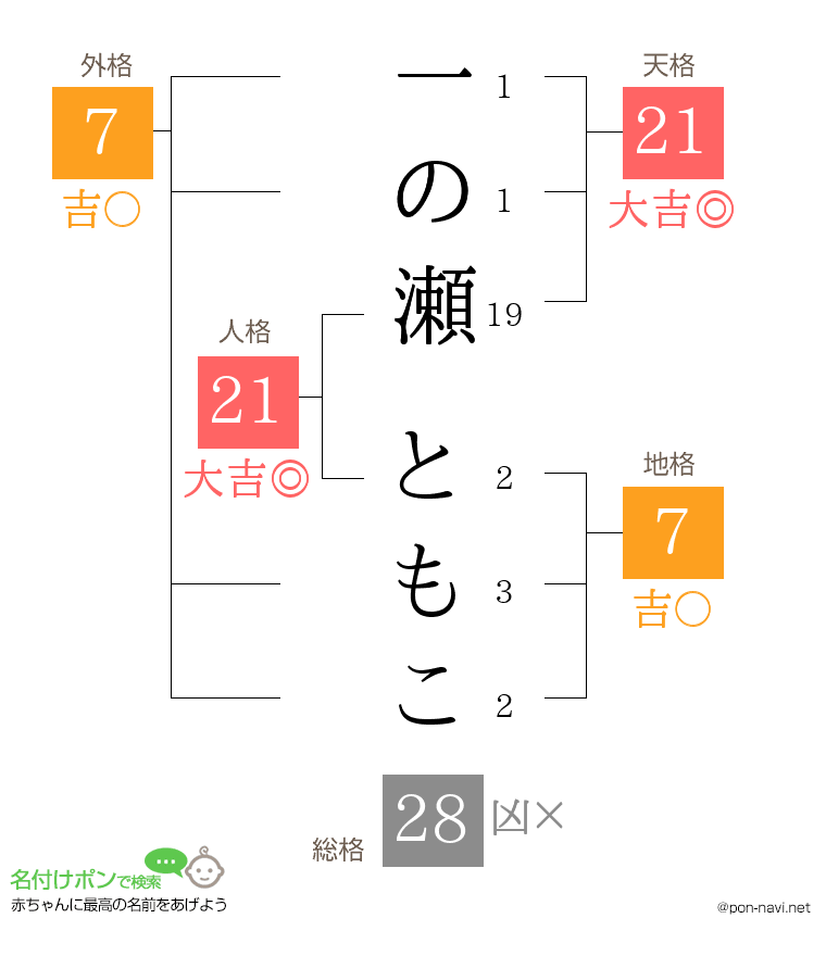 一の瀬 ともこさんの姓名判断結果