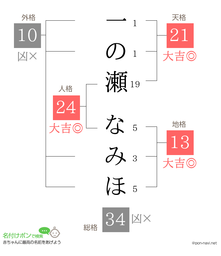 一の瀬 なみほさんの姓名判断結果