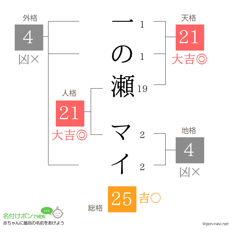 一の瀬 マイさんの姓名判断結果