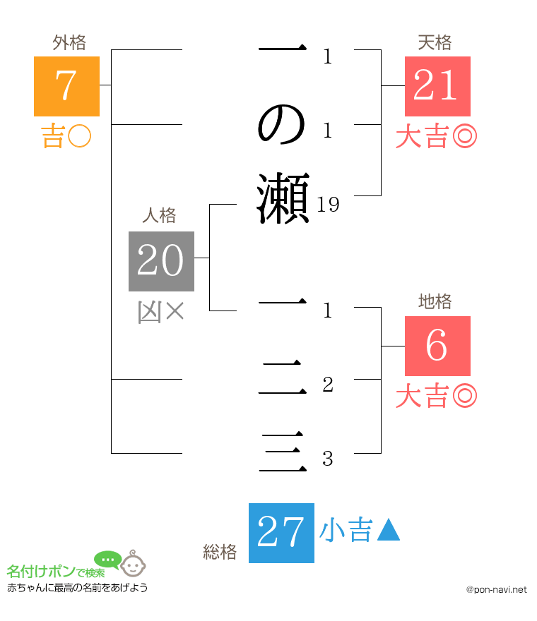 一の瀬 一二三さんの姓名判断結果