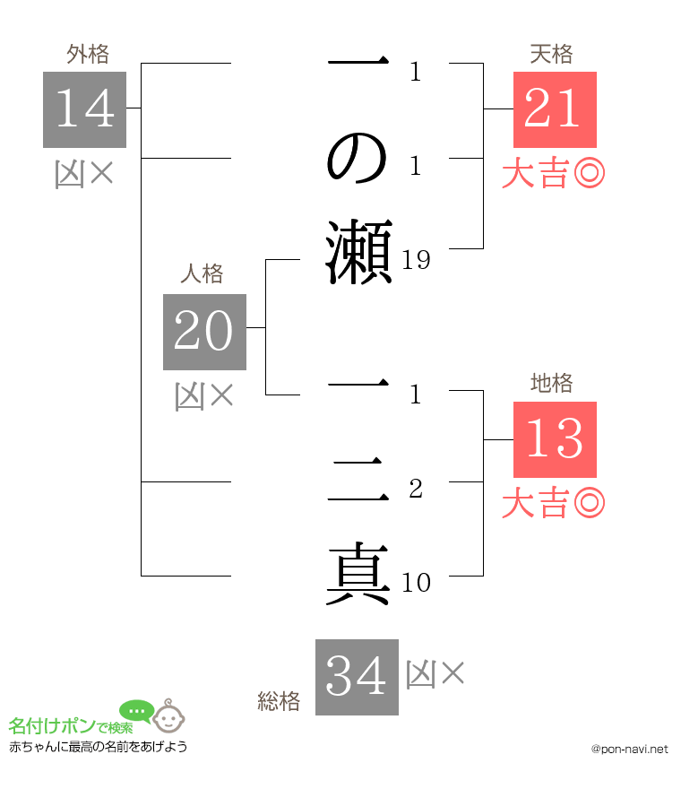 一の瀬 一二真さんの姓名判断結果