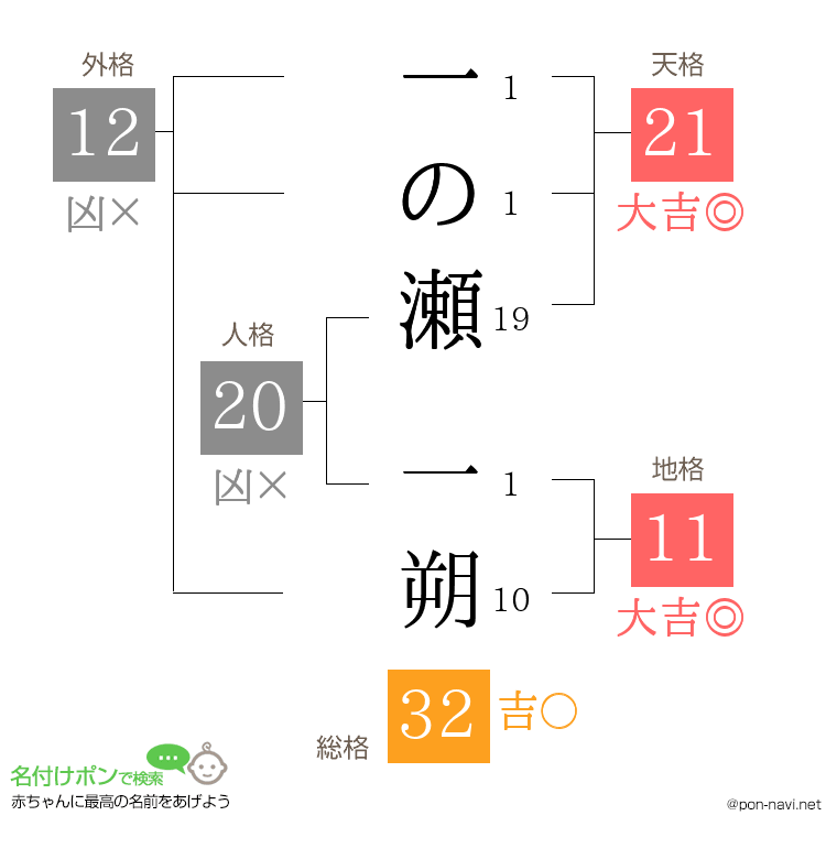 一の瀬 一朔さんの姓名判断結果