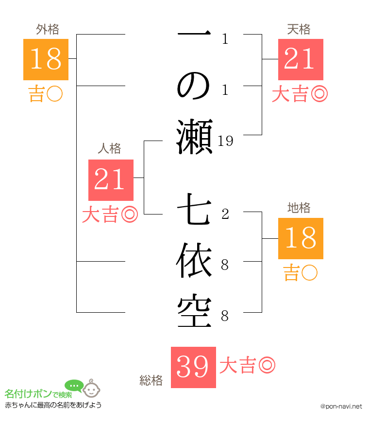 一の瀬 七依空さんの姓名判断結果