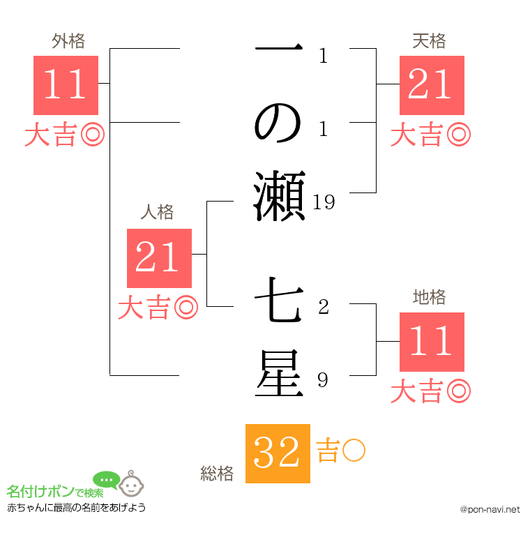 一の瀬 七星さんの姓名判断結果