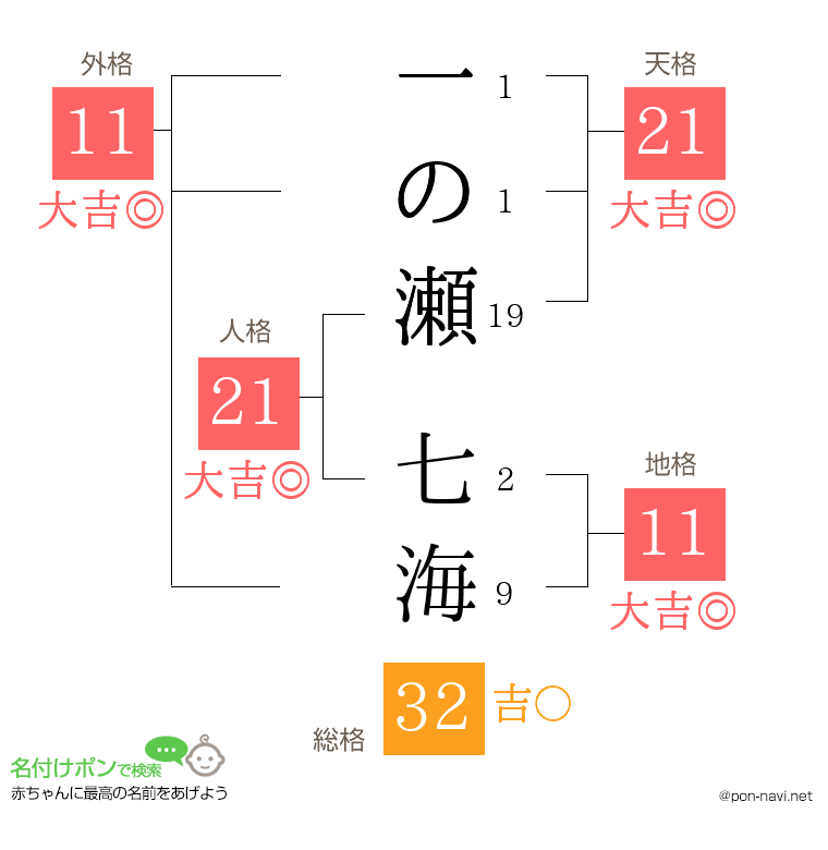 一の瀬 七海さんの姓名判断結果