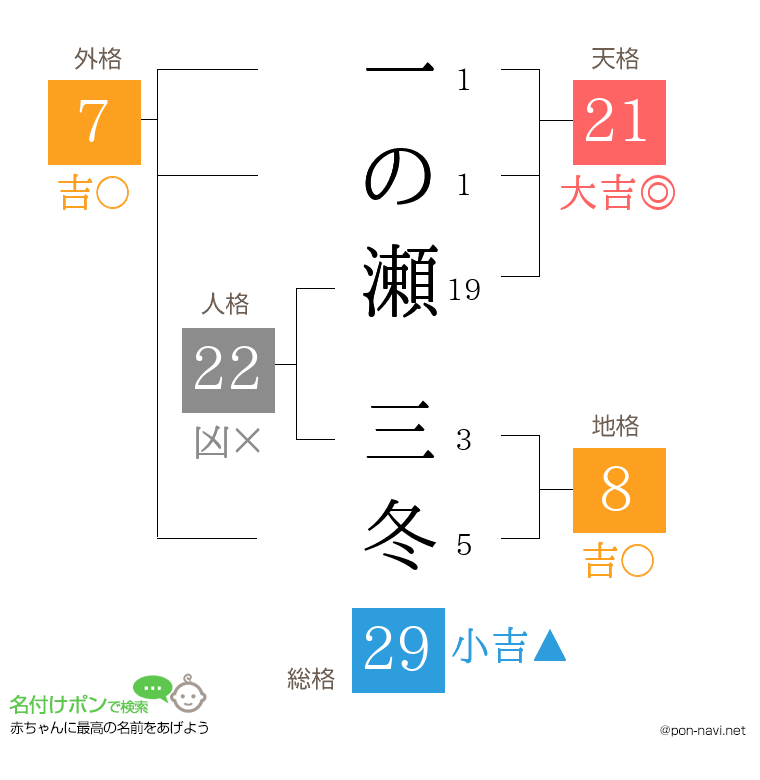 一の瀬 三冬さんの姓名判断結果