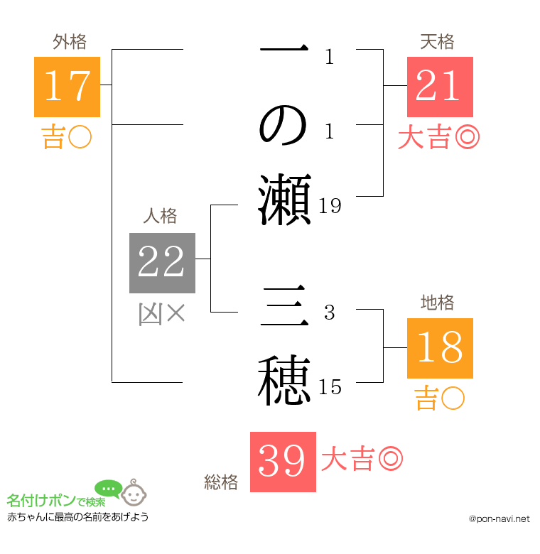 一の瀬 三穂さんの姓名判断結果