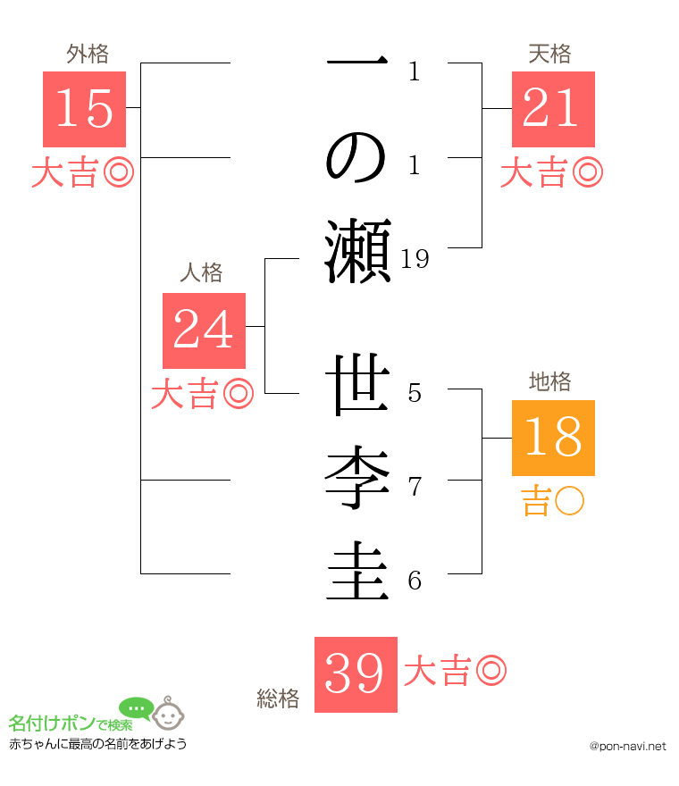 一の瀬 世李圭さんの姓名判断結果