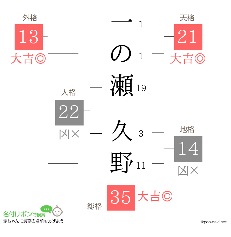 一の瀬 久野さんの姓名判断結果