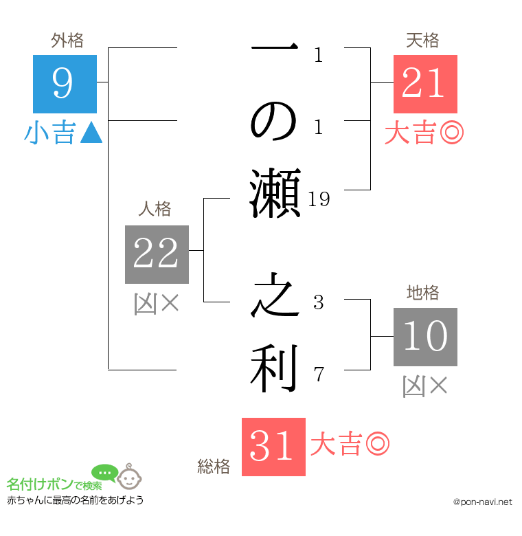 一の瀬 之利さんの姓名判断結果