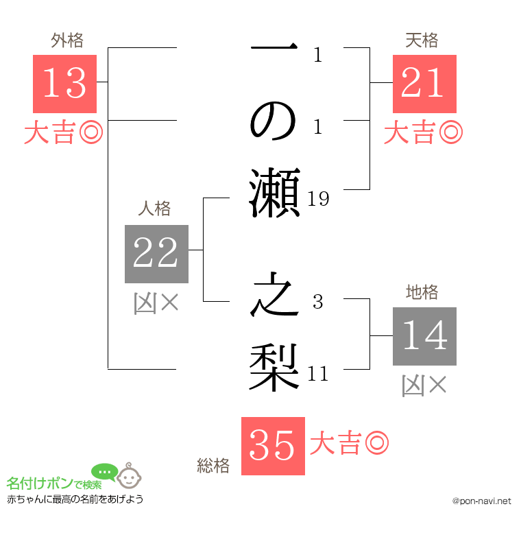 一の瀬 之梨さんの姓名判断結果