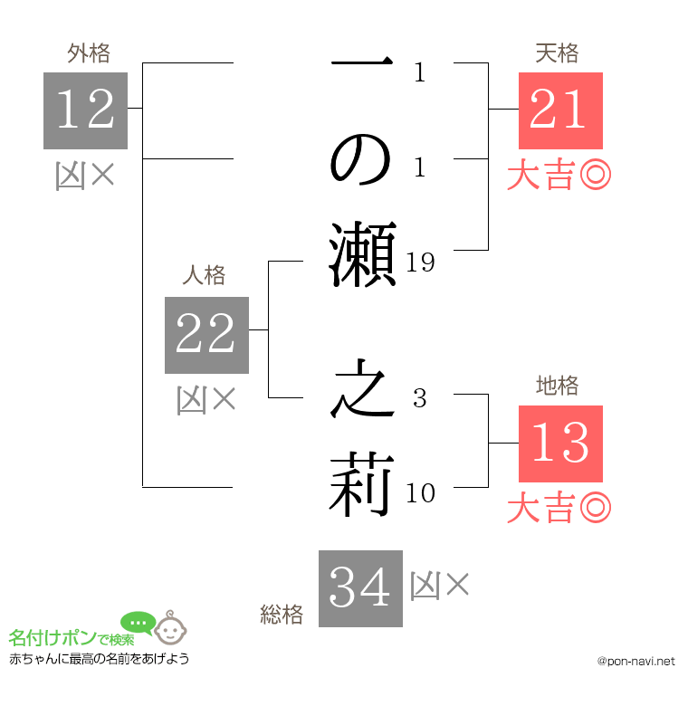 一の瀬 之莉さんの姓名判断結果