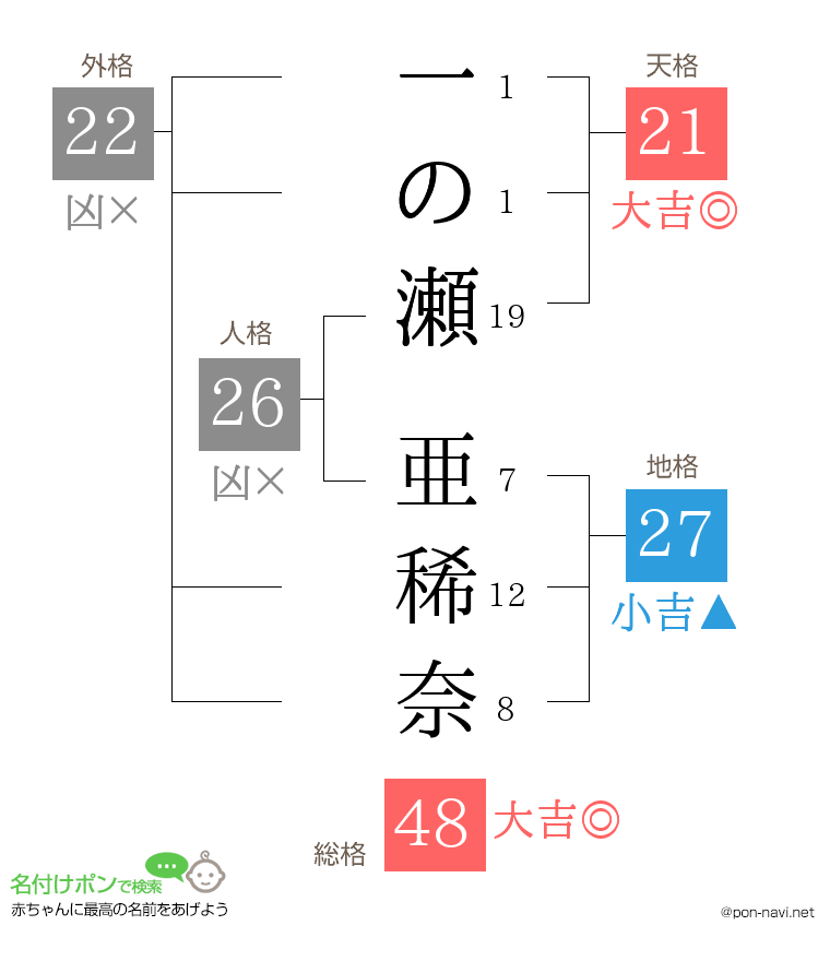 一の瀬 亜稀奈さんの姓名判断結果