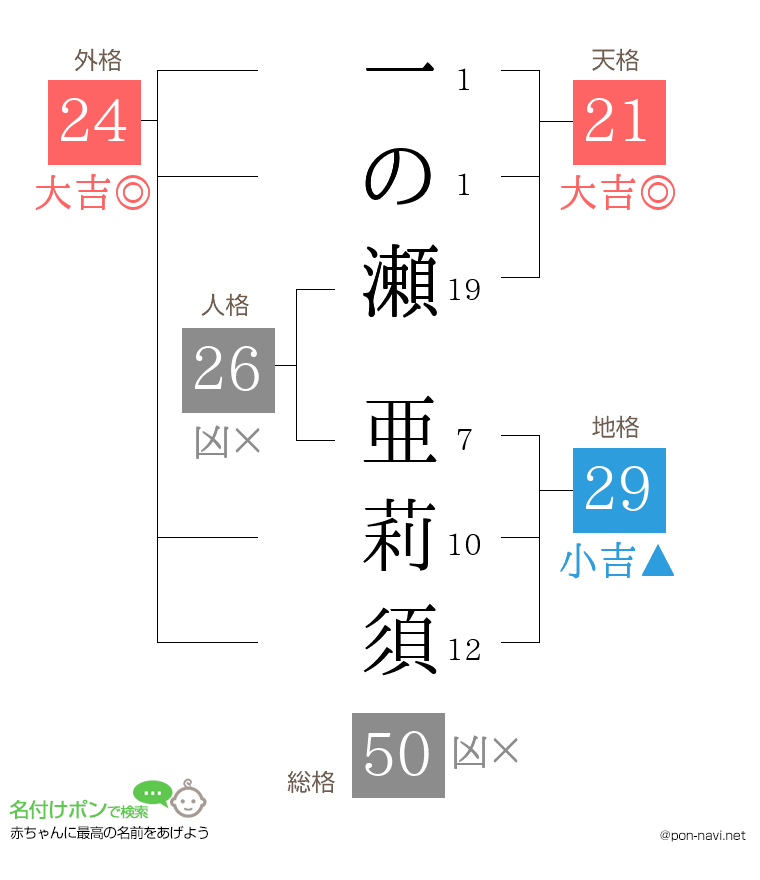 一の瀬 亜莉須さんの姓名判断結果