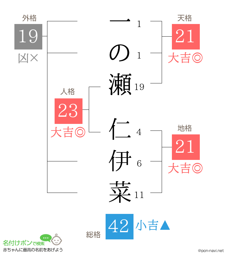一の瀬 仁伊菜さんの姓名判断結果