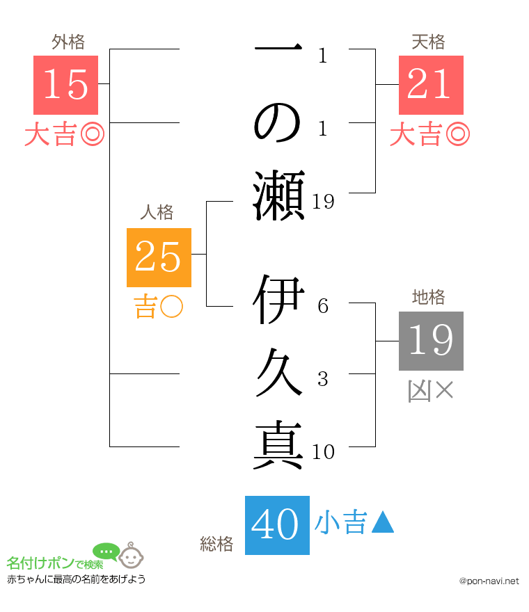 一の瀬 伊久真さんの姓名判断結果