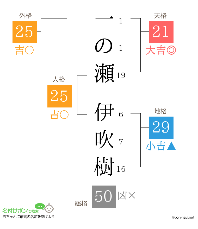一の瀬 伊吹樹さんの姓名判断結果
