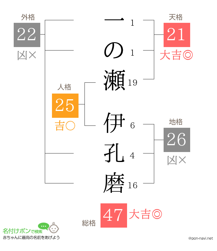 一の瀬 伊孔磨さんの姓名判断結果