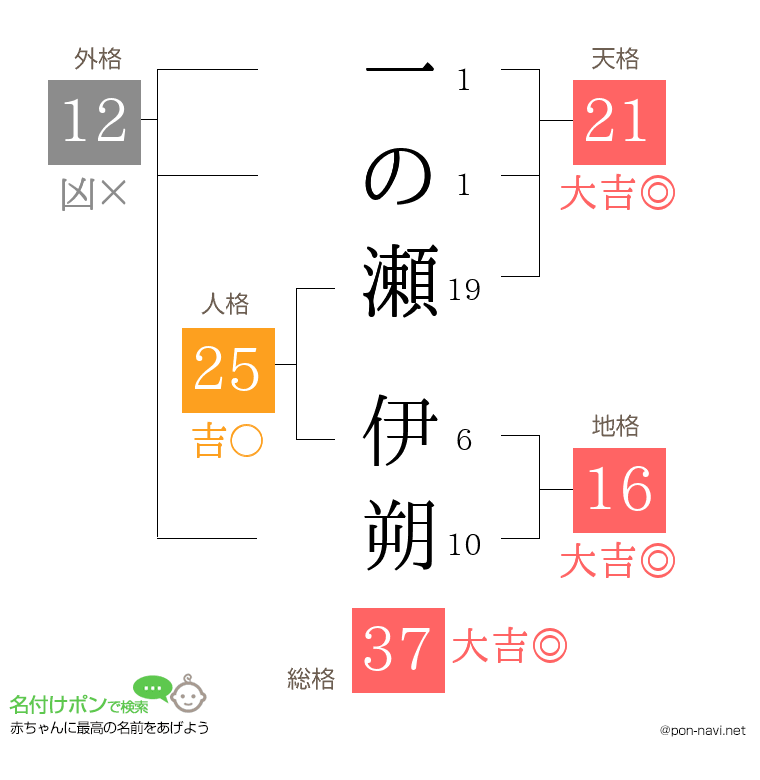一の瀬 伊朔さんの姓名判断結果