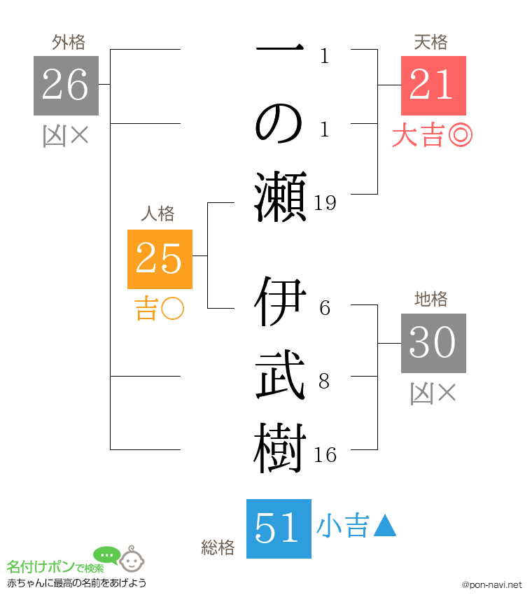 一の瀬 伊武樹さんの姓名判断結果