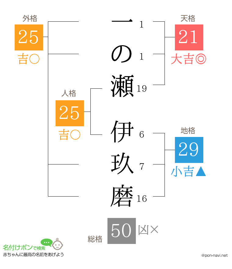 一の瀬 伊玖磨さんの姓名判断結果