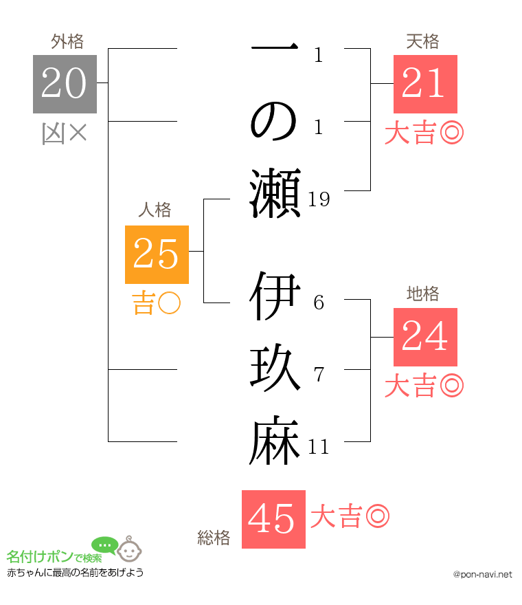 一の瀬 伊玖麻さんの姓名判断結果