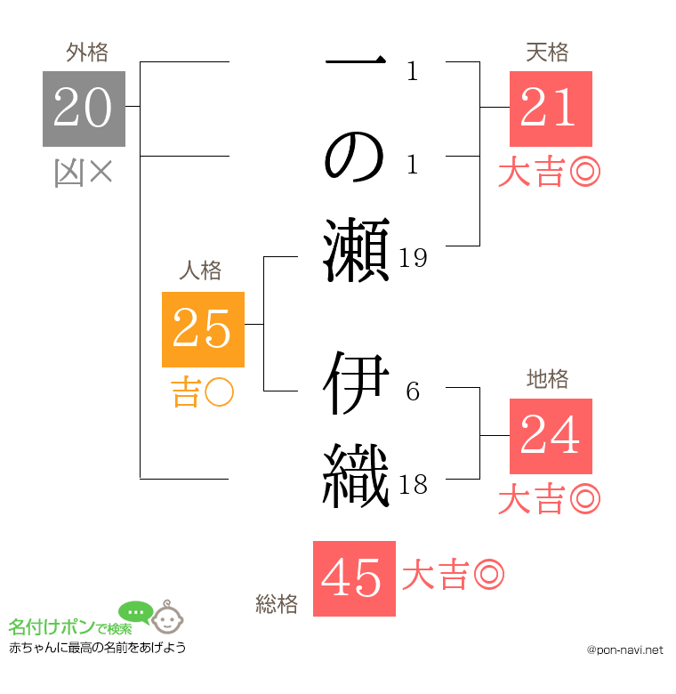 一の瀬 伊織さんの姓名判断結果