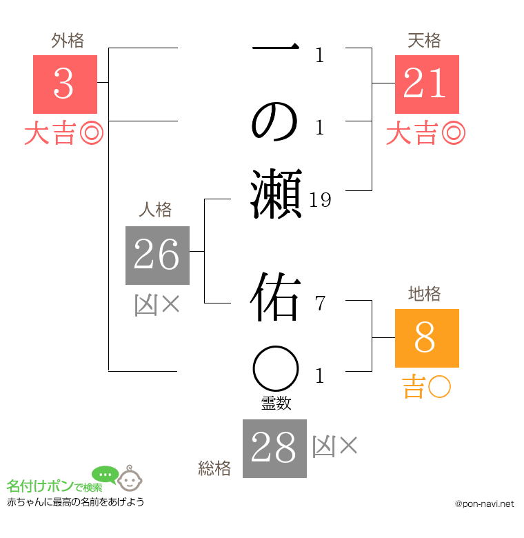 一の瀬 佑さんの姓名判断結果