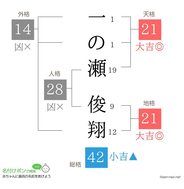 一の瀬 俊翔さんの姓名判断結果
