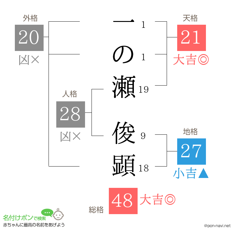 一の瀬 俊顕さんの姓名判断結果